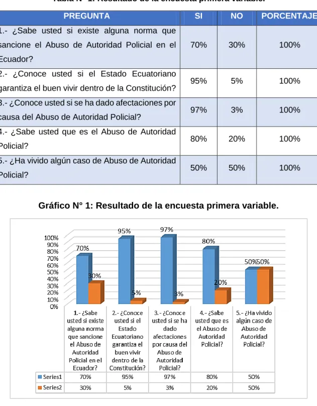 Tabla N° 1: Resultado de la encuesta primera variable. 