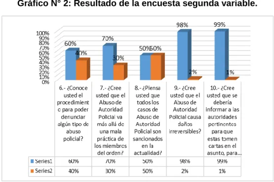 Gráfico N° 2: Resultado de la encuesta segunda variable. 