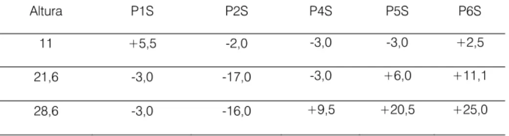 Tabla 3. Desplomes obtenidos en los pilares del lado sur, dirección norte-sur (sentido positivo hacia el sur) 