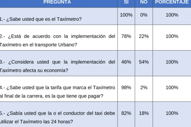 Tabla N° 2: Resultados de las respuestas a la primera variable. 