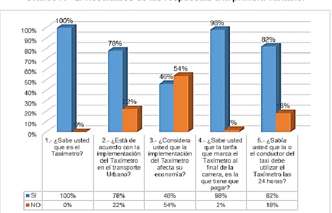 Tabla N° 3: Resultados de las respuestas a la segunda variable. 