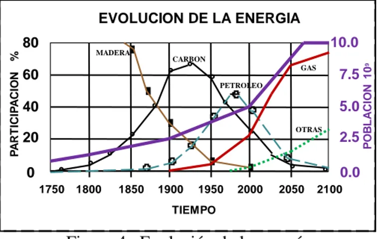Figura 4   Evolución de la energía 