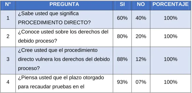 Tabla N° 2: Resultados de la encuesta primera variable. 