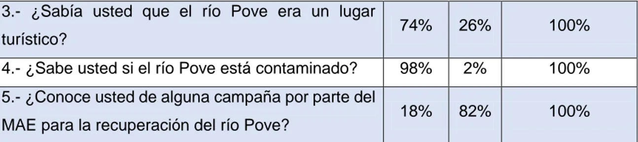 Tabla N° 3: Resultados de las respuestas a la segunda variable. 