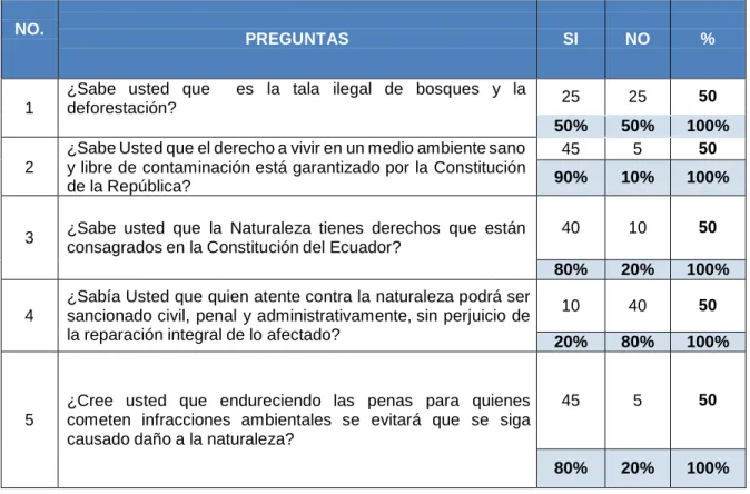 Tabla 2: Resultado de las encuesta pregunta 1 - 5. 