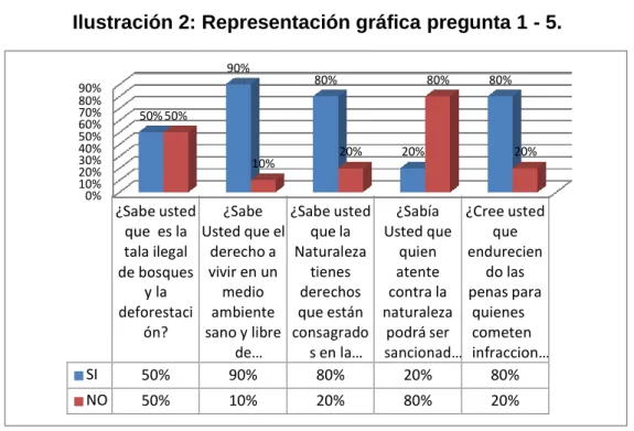 Ilustración 2: Representación gráfica pregunta 1 - 5. 