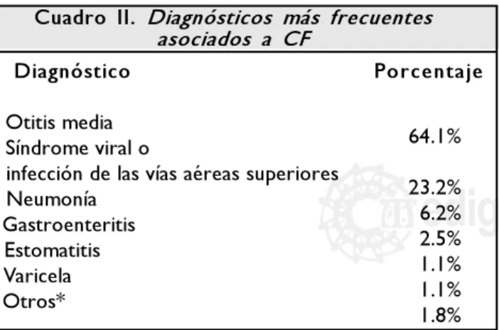 Cuadro  II.  Diagnósticos  más  frecuentes asociados  a  CF 64.1% 23.2% 6.2% 2.5% 1.1% 1.1% 1.8%