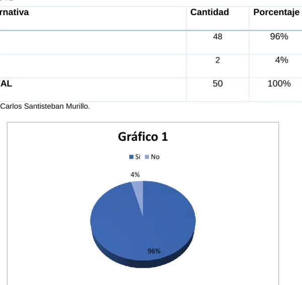 Gráfico 1 Si No