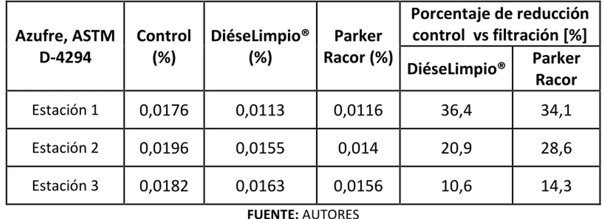 Tabla 4-4. Contenido de azufre norma ASTM D-4294 