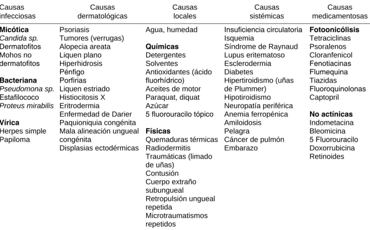 CuadrO I. EtIOLOgía dE LaS OnICóLISIS. Causas 