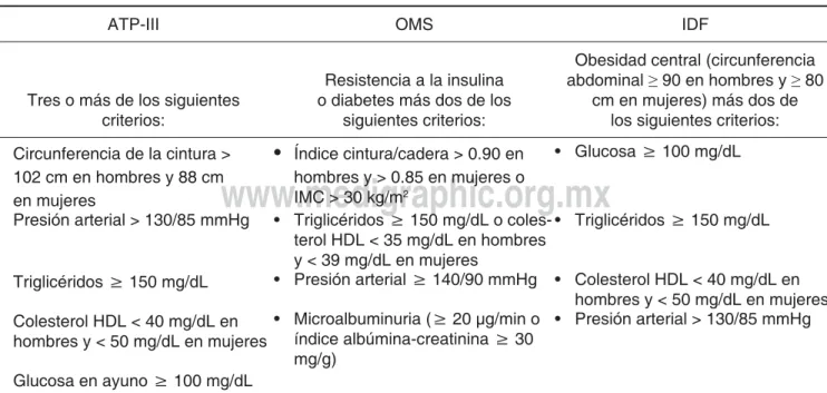 CUADRO I. DIAGNÓSTICO DE SÍNDROME METABÓLICO.