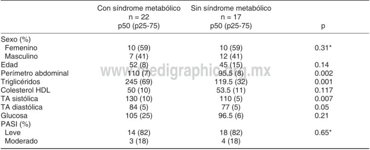 CUADRO III. COMPARACIÓN DE PACIENTES CON Y SIN SÍNDROME METABÓLICO.