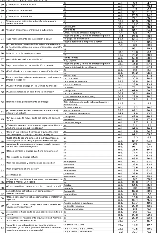 Tabla A.1: (Continuación) Si n.d. 0.9 4.6 No n.d. 99.1 95.4 Si n.d. 1.9 8.1 No n.d. 98.1 91.9 Si n.d