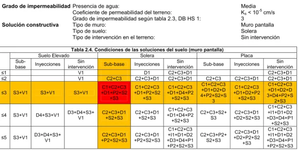 Tabla 2.4. Condiciones de las soluciones del suelo (muro pantalla) 