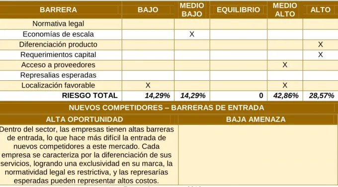 Tabla 7. Barreras de entrada 