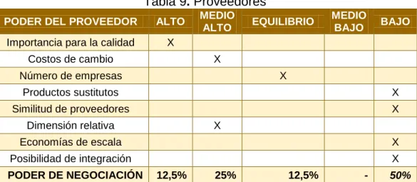 Tabla 9. Proveedores 