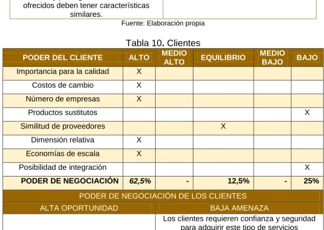 Tabla 10. Clientes 