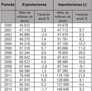 Tabla 5. Importaciones y exportaciones de Colombia, 2000-2014 
