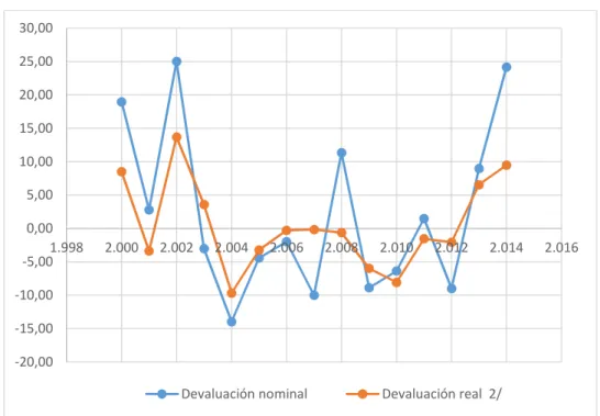 Figura 5. TRM variación nominal real Colombia 2000-2014 