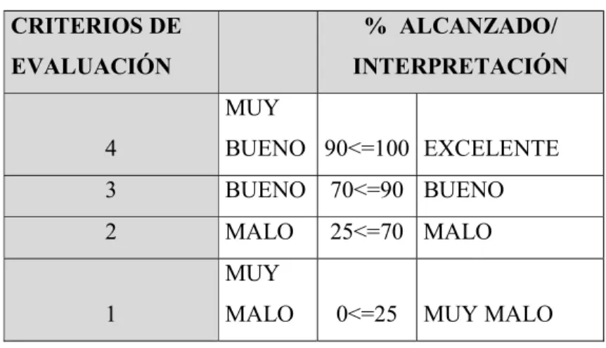 Tabla 6.  Criterios de evaluación 