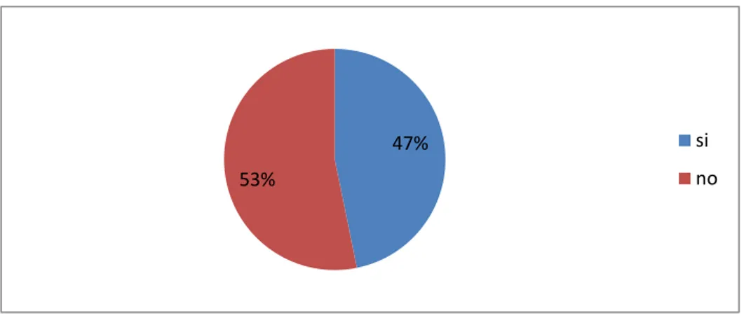 Gráfico 7 Conocimiento de la enfermedad celíaca y sus problemas 