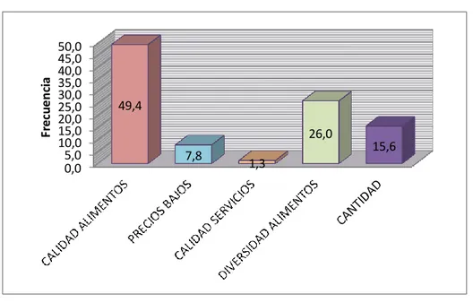 Gráfico N. 3 Preferencia durante comidas 