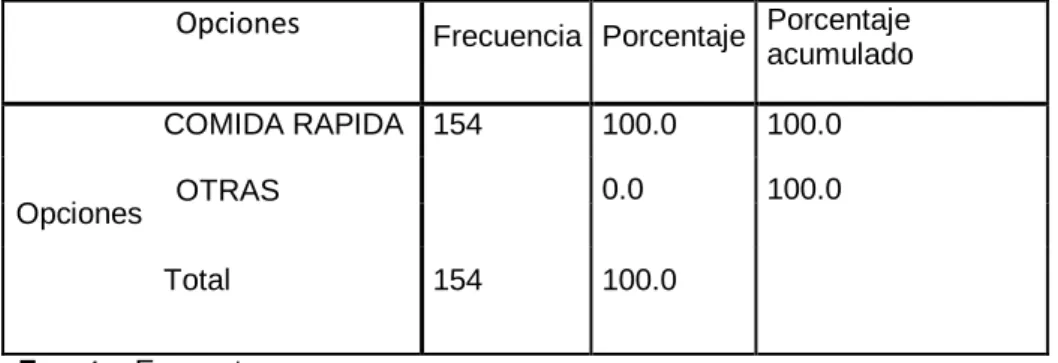 Tabla N. 4 Tipo de comida que consume 