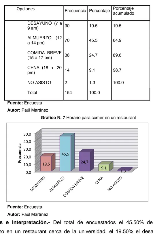 Gráfico N. 7 Horario para comer en un restaurant 