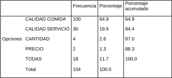 Tabla N. 8 Dependencia de un restaurant 