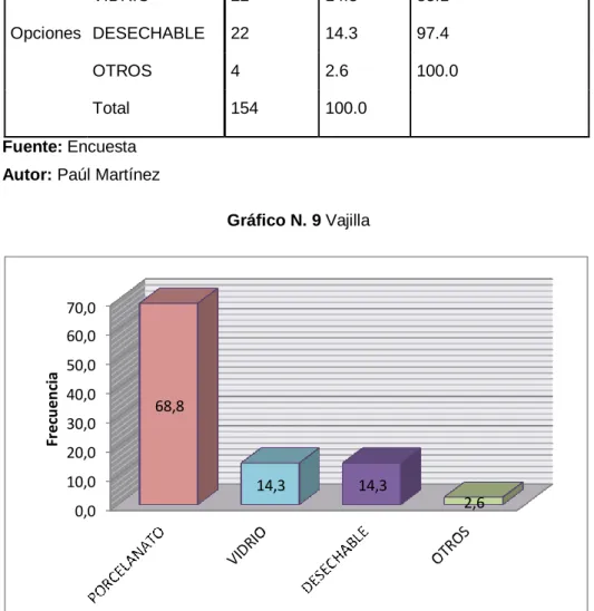 Gráfico N. 9 Vajilla 