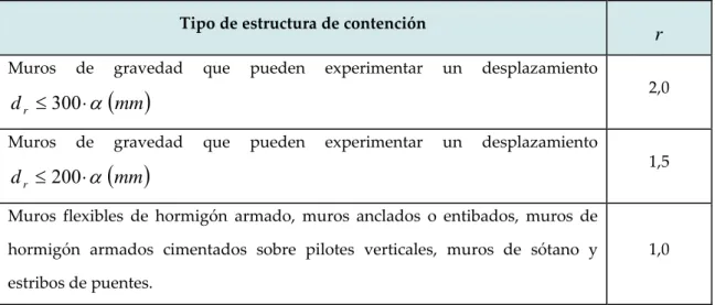 Tabla 2.4: Factor  r  para la determinación del coeficiente sísmico horizontal.  Tipo de estructura de contención 