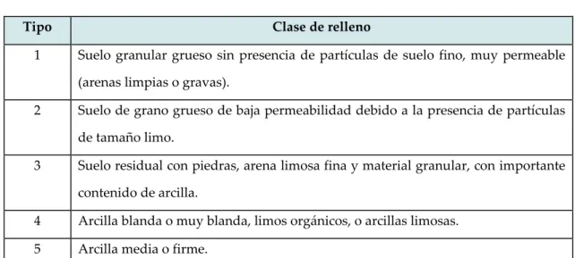Tabla 2.8: Tipos de rellenos para muros de retención.
