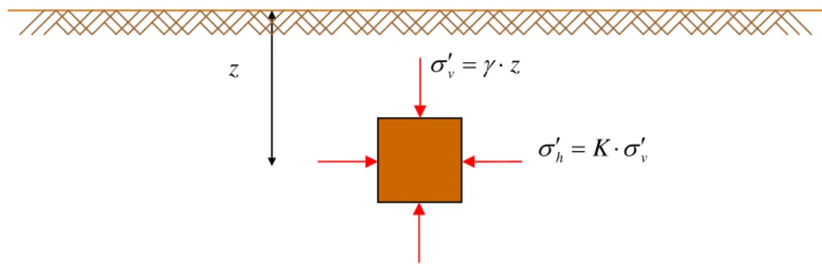 Figura 2.14: Tensiones principales en un elemento de suelo.    Como el elemento de la figura 2.14 es simétrico en el plano vertical, la tensión normal  efectiva a una profundidad  z  es    z v = ⋅′γσ   (2.5)  