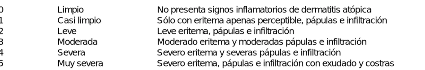 CUADRO IV. ÍNDICE DE SEVERIDAD Y ÁREA DE ECCEMA EN DERMATITIS ATÓPICA (EASI).