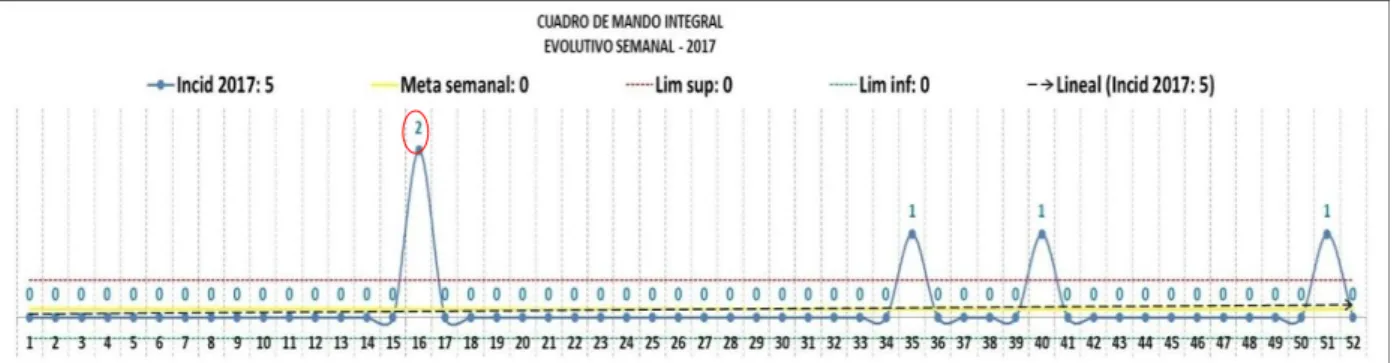 Figura 4. Índice Por Rango de Dos Horas 