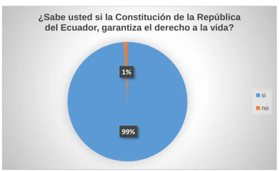 Gráfico 1 En referencia a la pregunta 1 