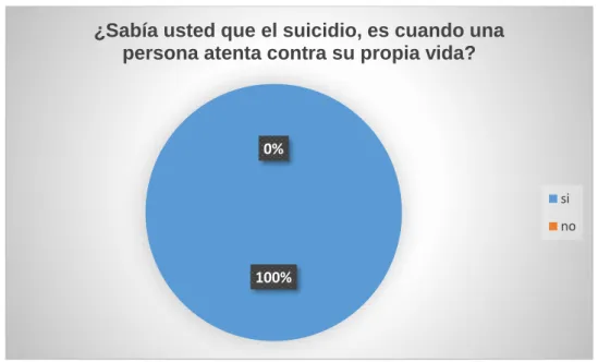 Gráfico 4 En referencia a la pregunta 4 