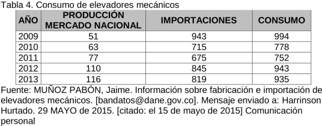 Tabla 4. Consumo de elevadores mecánicos 