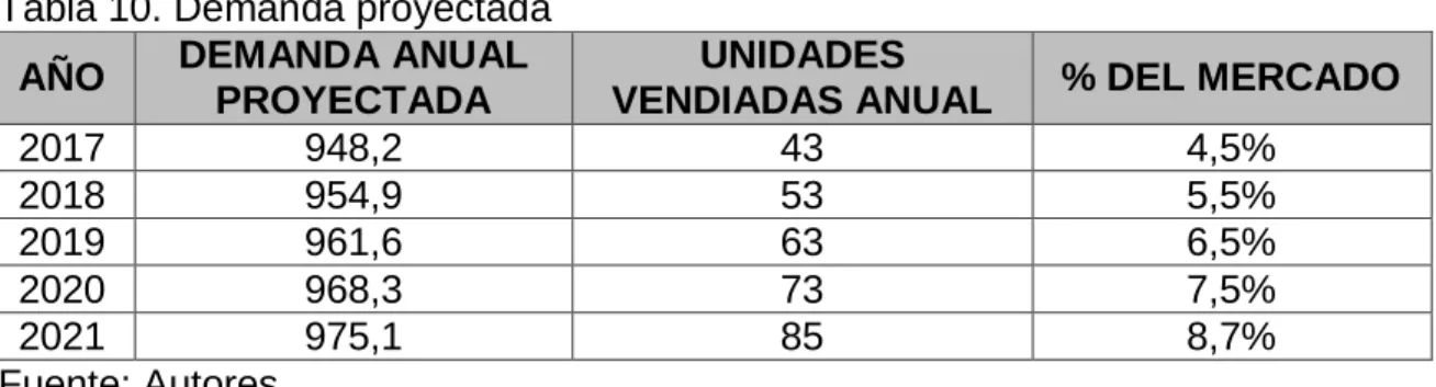 Tabla 10. Demanda proyectada 