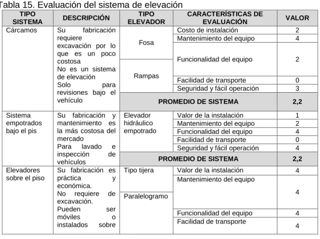 Tabla 14. Categoría de los elevadores 