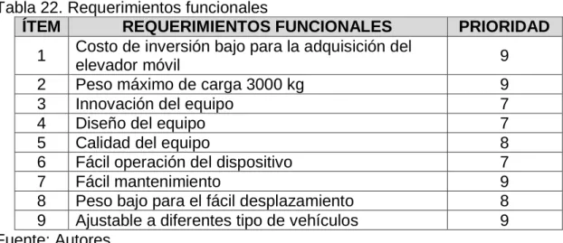 Tabla 22. Requerimientos funcionales 