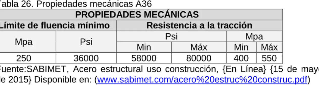 Tabla 26. Propiedades mecánicas A36 