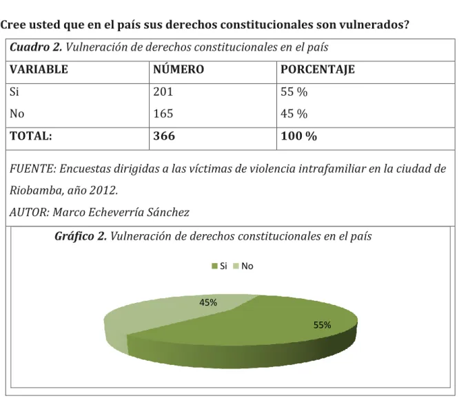 Cuadro 2. Vulneración de derechos constitucionales en el país 