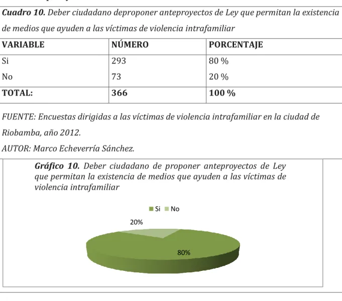 Cuadro 10. Deber ciudadano deproponer anteproyectos de Ley que permitan la existencia  