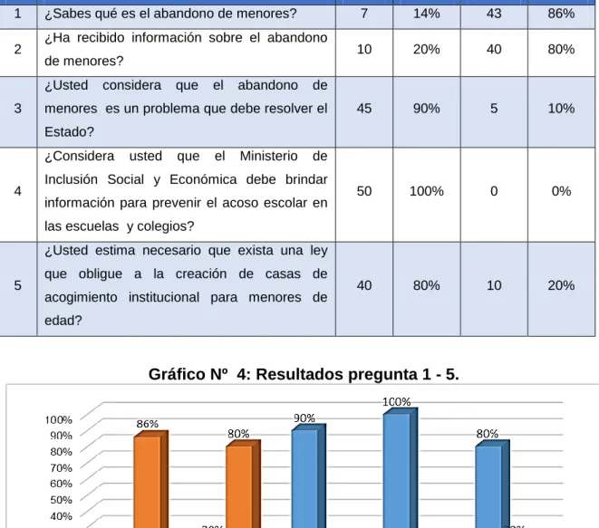 Tabla N° 2: Resultados pregunta 1 - 5. 