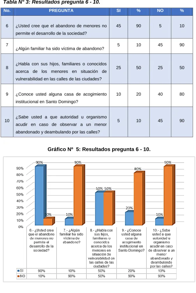 Tabla N° 3: Resultados pregunta 6 - 10. 