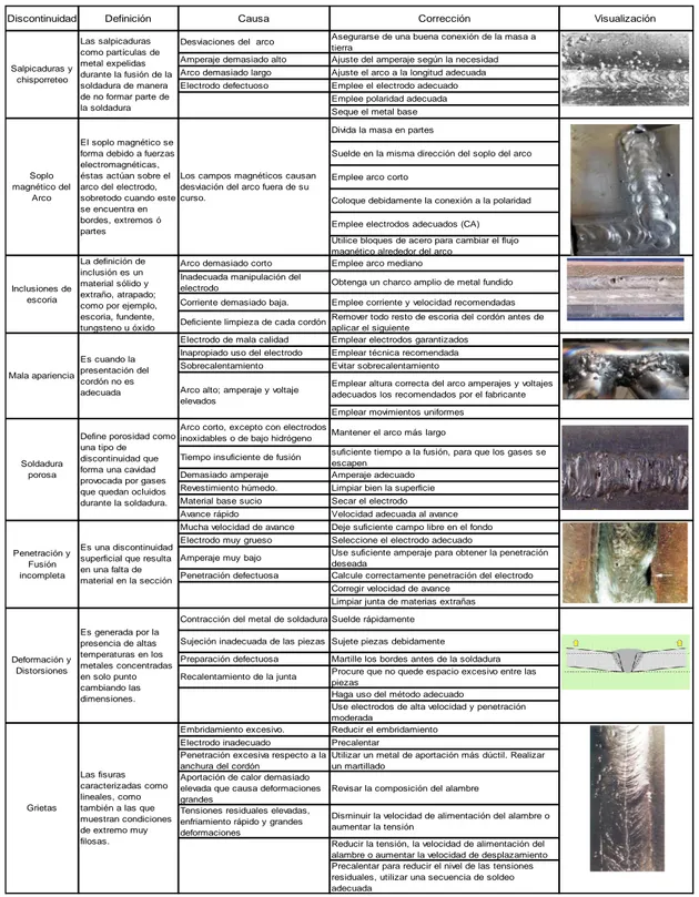 Tabla 9 discontinuidades que se presentan en los procesos de soldadura 