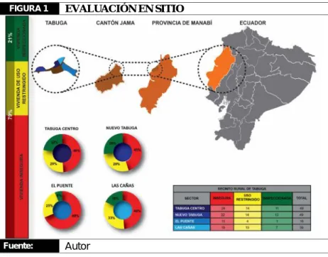 FIGURA 1 EVALUACIÓN EN SITIO
