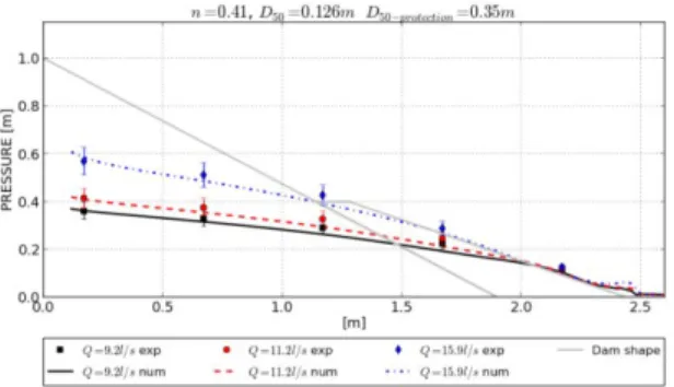 Figure  1  Geometry of the dam with protection on the down- down-stream toe and characteristics of the materials