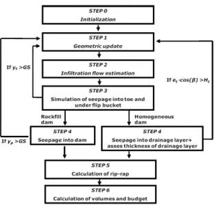Figure 10 Comparison of the infiltrated flow calculated using  the numerical solver of the neuronal network analysis 